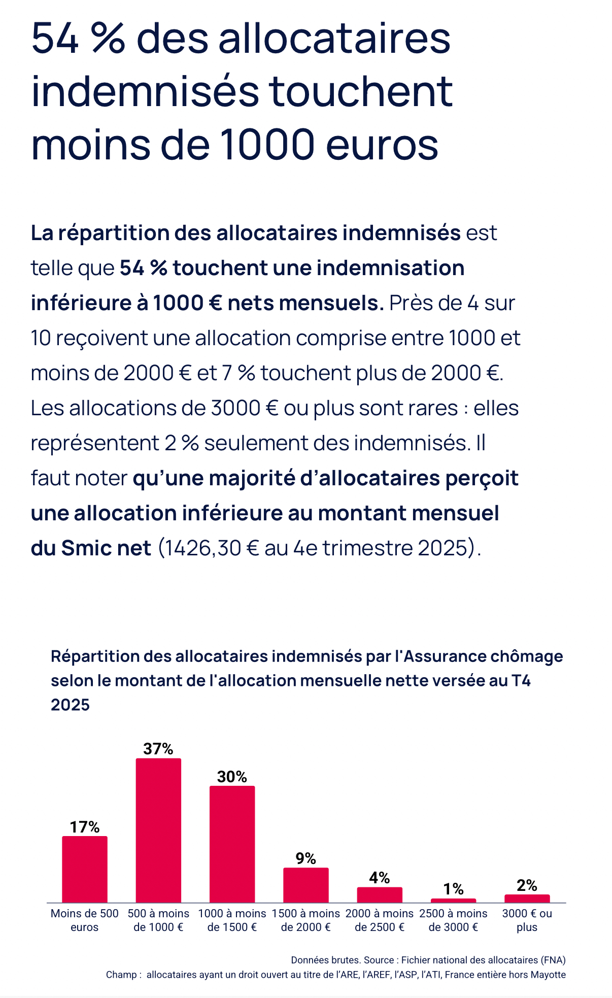 https://www.unedic.org/publications/le-montant-dindemnisation-chomage-au-4e-trimestre-2025
