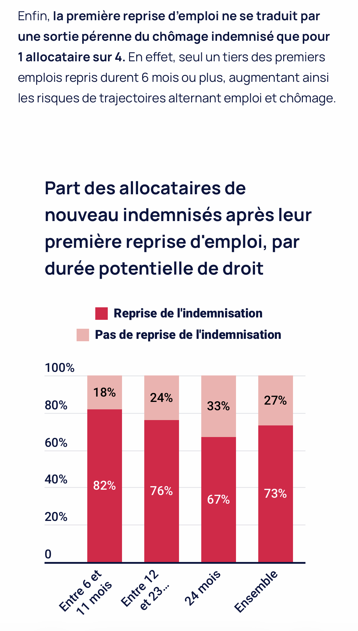 https://www.unedic.org/publications/la-reprise-demploi-selon-la-duree-indemnisee